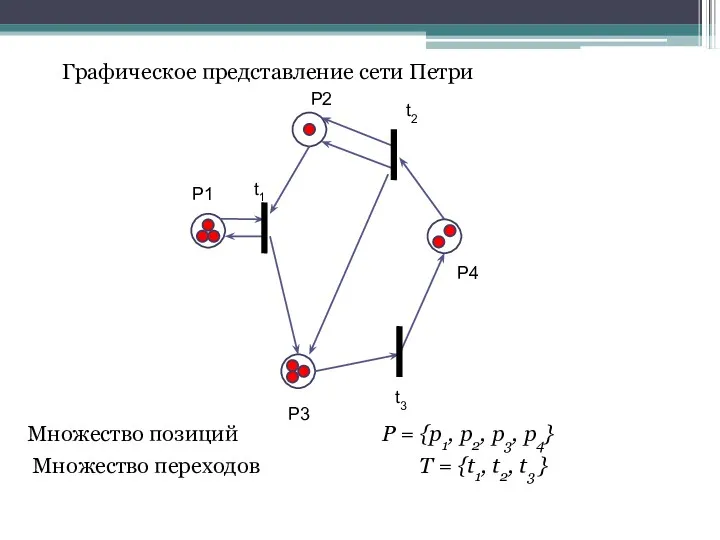 Графическое представление сети Петри Множество позиций P = {p1, p2,