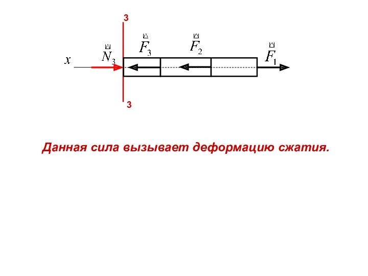 3 3 Данная сила вызывает деформацию сжатия.