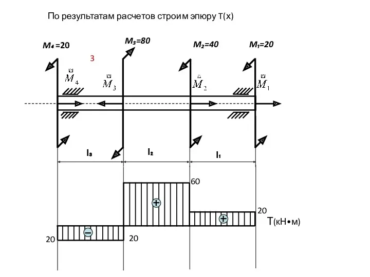 3 l₁ l₂ По результатам расчетов строим эпюру T(х) l₃