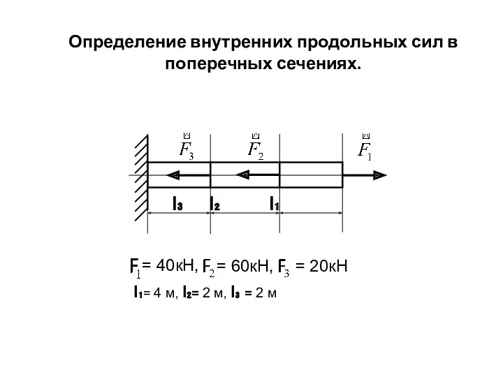 Определение внутренних продольных сил в поперечных сечениях. = 60кН, =