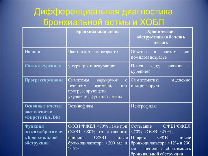 Дифференциальная диагностика бронхиальной астмы и ХОБЛ