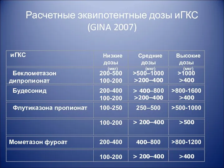 Расчетные эквипотентные дозы иГКС (GINA 2007)