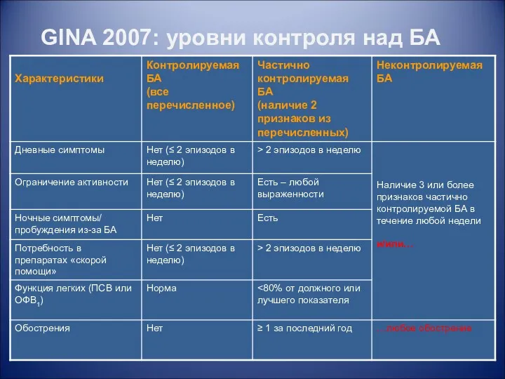 GINA 2007: уровни контроля над БА
