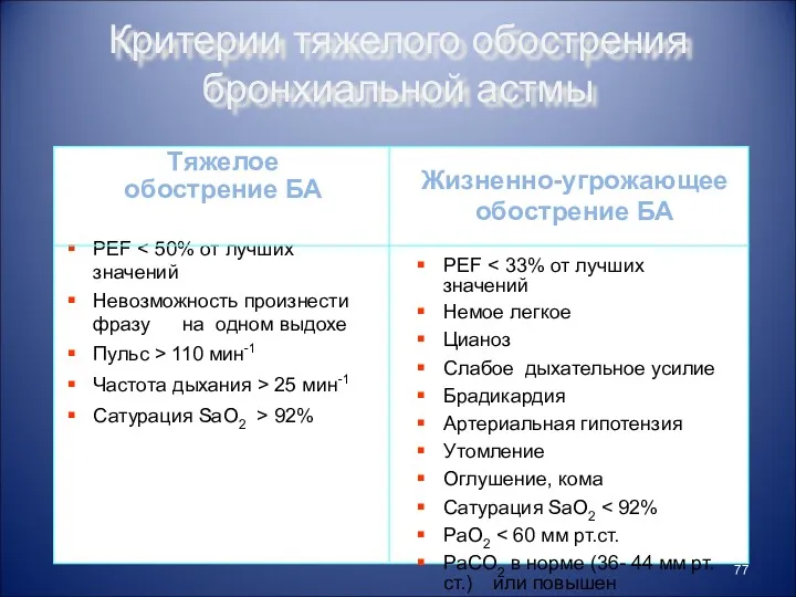 Критерии тяжелого обострения бронхиальной астмы Тяжелое обострение БА PEF Невозможность