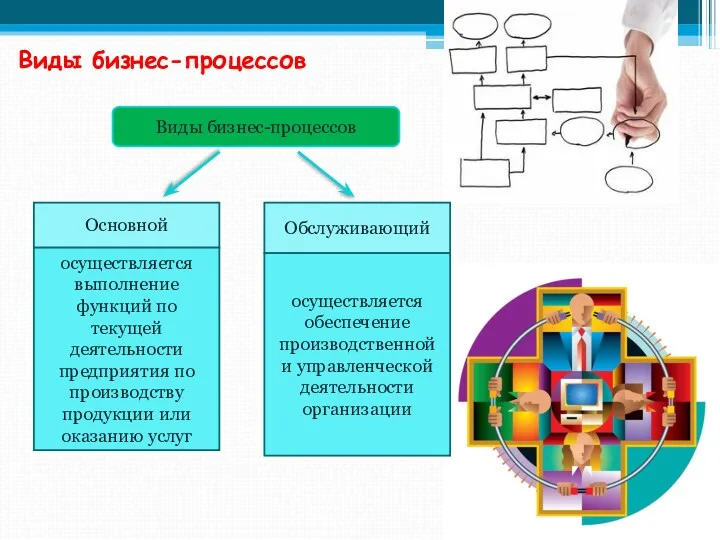 Виды бизнес-процессов Виды бизнес-процессов Основной Обслуживающий осуществляется выполнение функций по