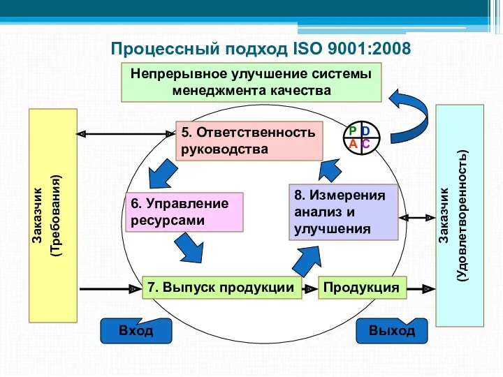 Процессный подход ISO 9001:2008 5. Ответственность руководства 7. Выпуск продукции