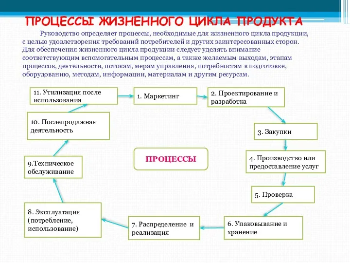 Руководство определяет процессы, необходимые для жизненного цикла продукции, с целью