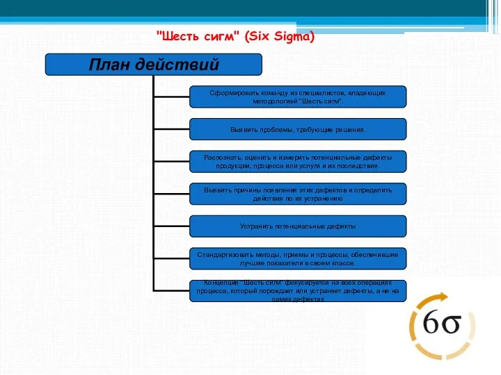 "Шесть сигм" (Six Sigma)