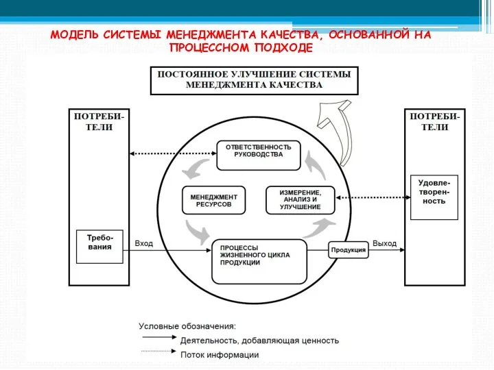 МОДЕЛЬ СИСТЕМЫ МЕНЕДЖМЕНТА КАЧЕСТВА, ОСНОВАННОЙ НА ПРОЦЕССНОМ ПОДХОДЕ