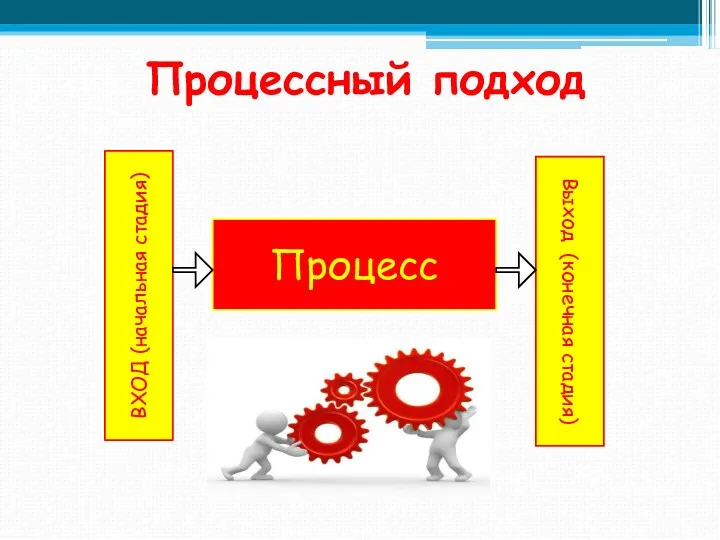 Процессный подход Процесс ВХОД (начальная стадия) Выход (конечная стадия)