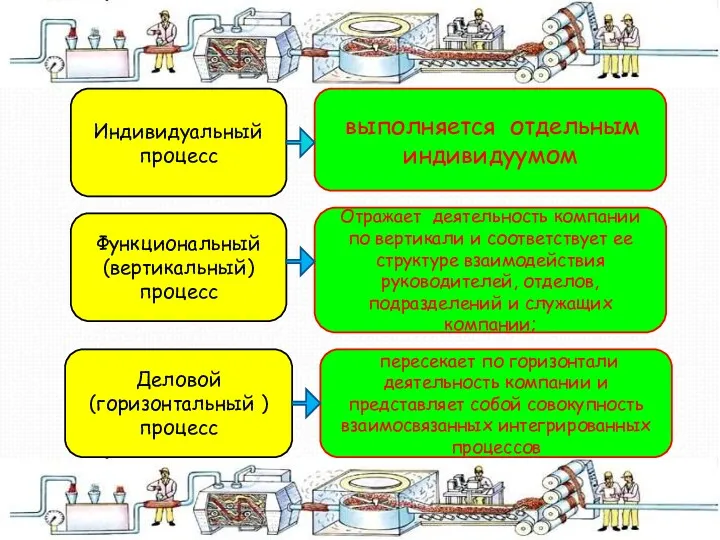 Индивидуальный процесс Деловой (горизонтальный ) процесс Функциональный (вертикальный) процесс выполняется