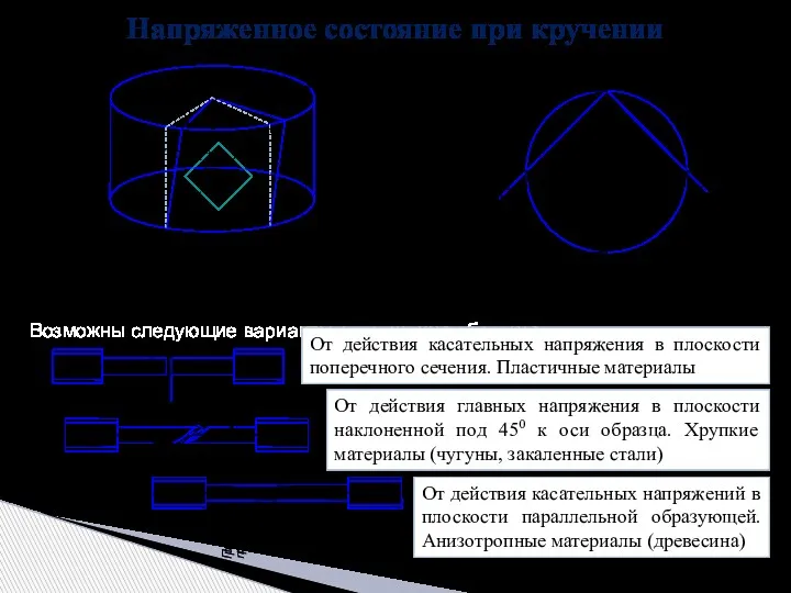 Напряженное состояние при кручении Возможны следующие варианты разрушения образцов От