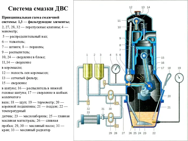 Система смазки ДВС Принципиальная схема смазочной системы: 1,3 — фильтрующие элементы; 2, 27,