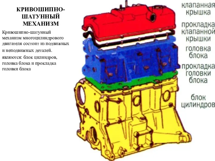 КРИВОШИПНО-ШАТУННЫЙ МЕХАНИЗМ Кривошипно-шатунный механизм многоцилиндрового двигателя состоит из подвижных и неподвижных деталей. являются: