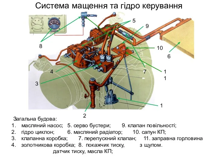 Система мащення та гідро керування Загальна будова: масляний насос; 5. серво бустери; 9.