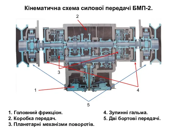 Кінематична схема силової передачі БМП-2. 1. Головний фрикціон. 2. Коробка передач. 3. Планетарні