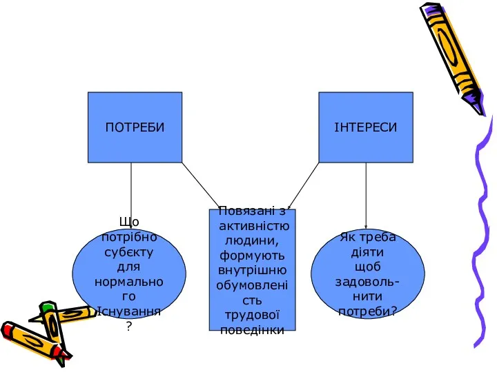 ПОТРЕБИ ІНТЕРЕСИ Що потрібно субєкту для нормального Існування? Як треба