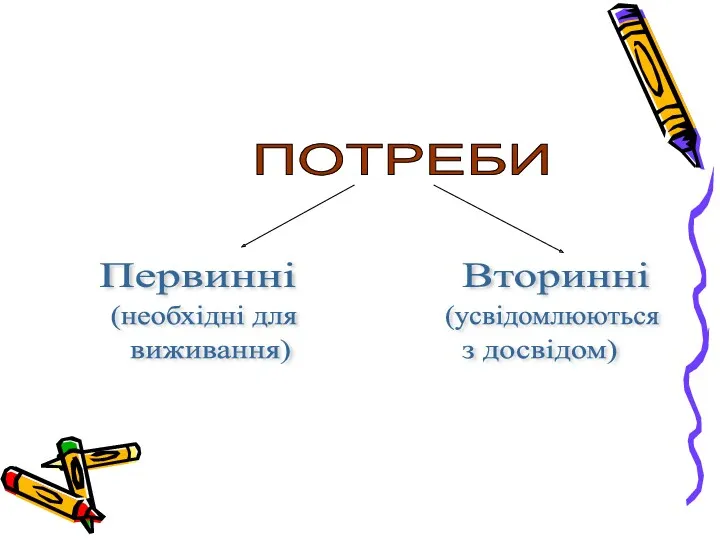 ПОТРЕБИ Первинні Вторинні (необхідні для виживання) (усвідомлюються з досвідом)