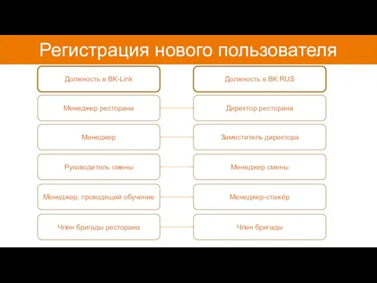 Регистрация нового пользователя Менеджер ресторана Менеджер Должность в BK-Link Руководитель