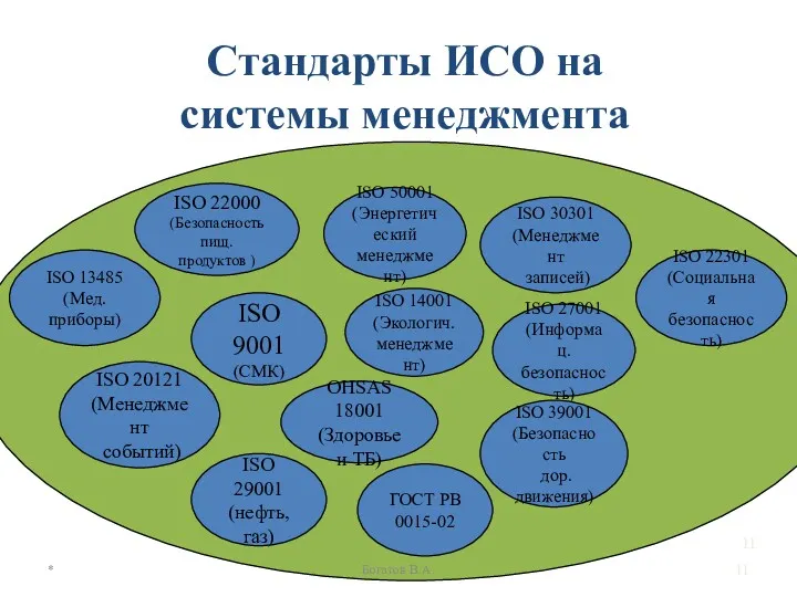 Стандарты ИСО на системы менеджмента ISO 9001 (СМК) ISO 14001