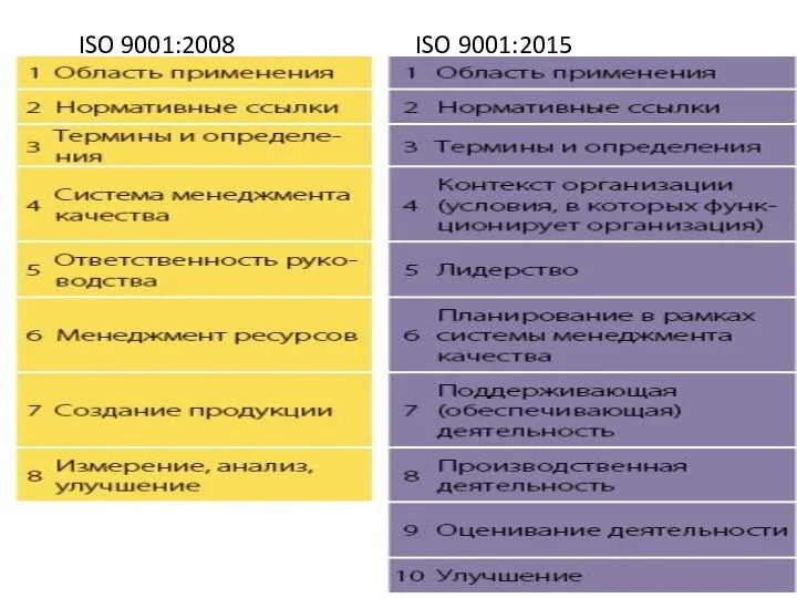 ISO 9001:2008 ISO 9001:2015 * Богатов В.А.