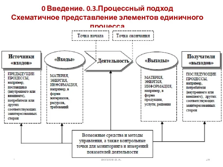 0 Введение. 0.3.Процессный подход Схематичное представление элементов единичного процесса * Богатов В.А.