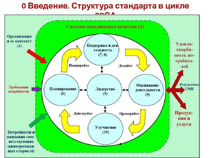 0 Введение. Структура стандарта в цикле PDСА * Богатов В.А.