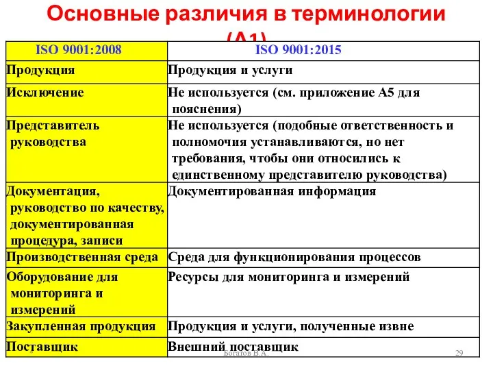 Основные различия в терминологии (А1) * Богатов В.А.