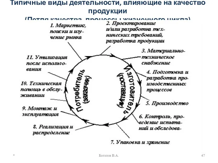 Типичные виды деятельности, влияющие на качество продукции (Петля качества, процессы жизненного цикла) * Богатов В.А.