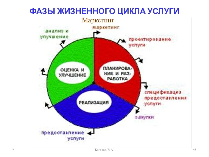 ФАЗЫ ЖИЗНЕННОГО ЦИКЛА УСЛУГИ * Богатов В.А. Маркетинг