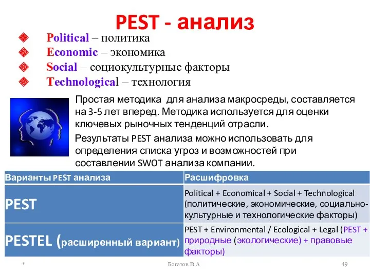 PEST - анализ Простая методика для анализа макросреды, составляется на