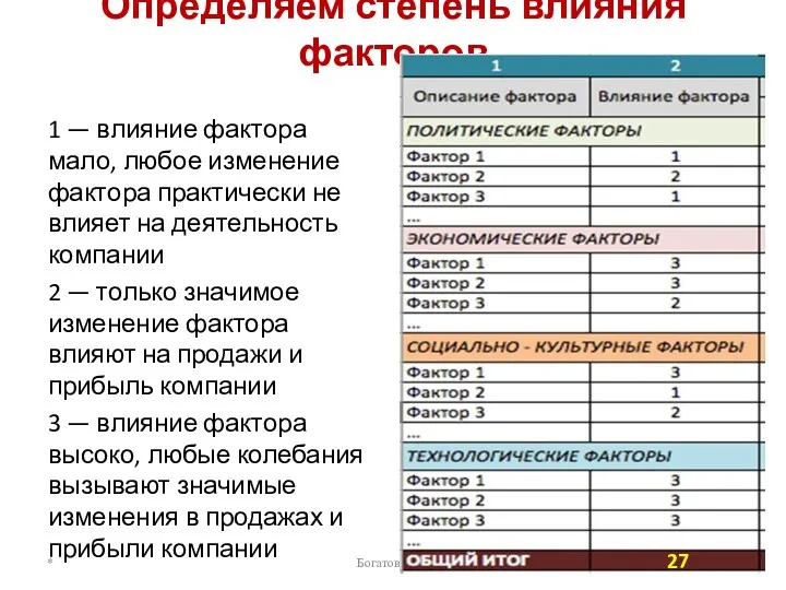 Определяем степень влияния факторов 1 — влияние фактора мало, любое