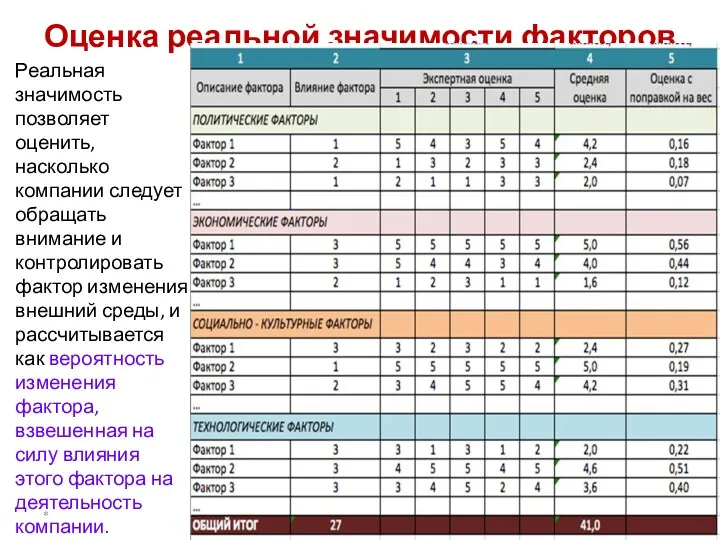 Оценка реальной значимости факторов Реальная значимость позволяет оценить, насколько компании