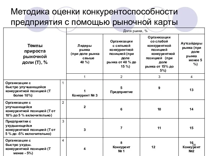 Методика оценки конкурентоспособности предприятия с помощью рыночной карты