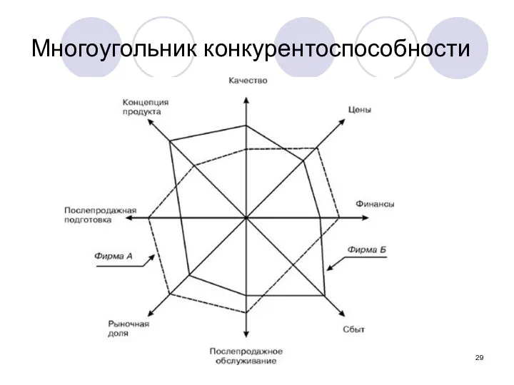 Многоугольник конкурентоспособности