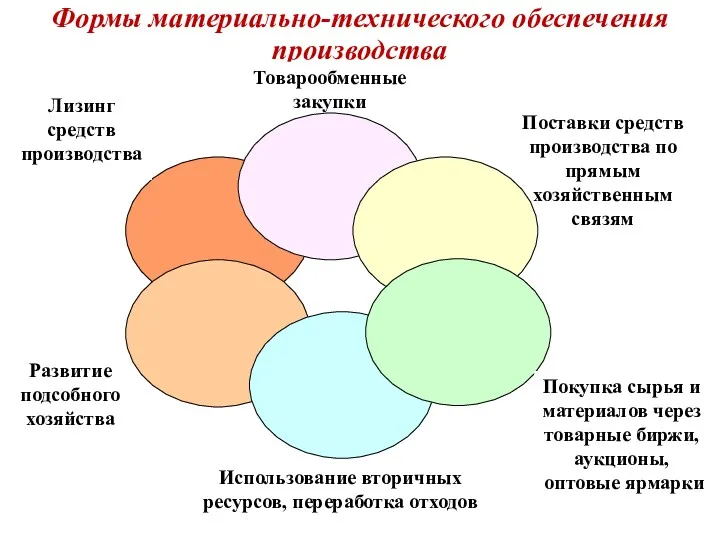 Формы материально-технического обеспечения производства