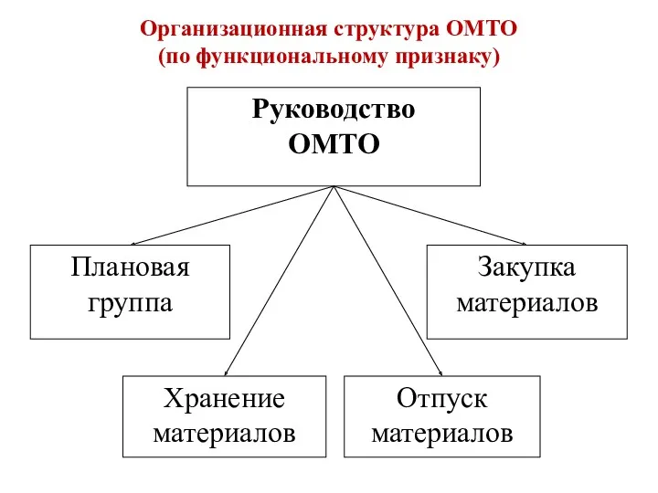 Организационная структура ОМТО (по функциональному признаку)
