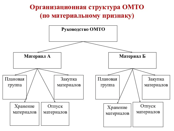 Организационная структура ОМТО (по материальному признаку)