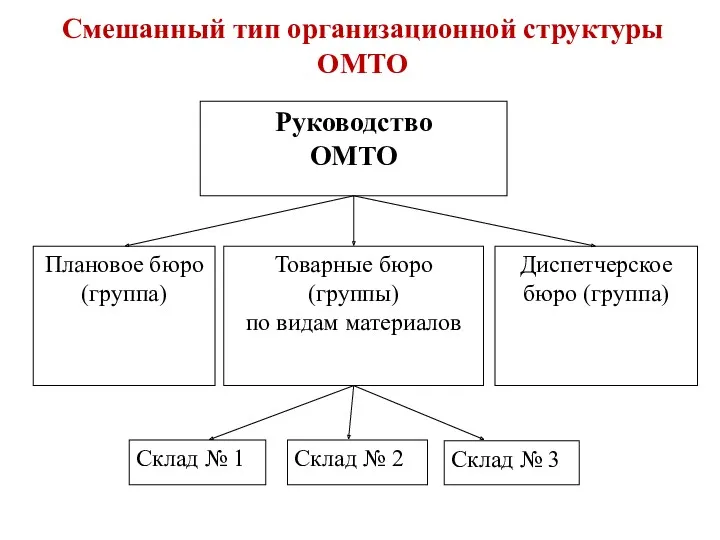 Смешанный тип организационной структуры ОМТО