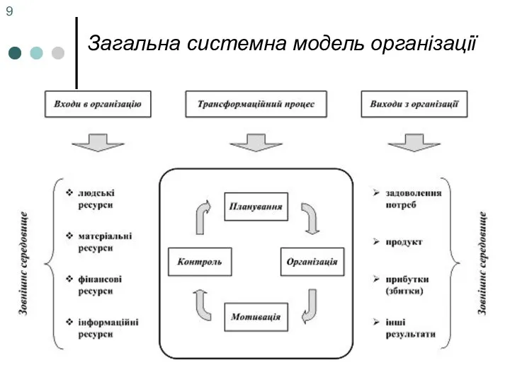 Загальна системна модель організації 9