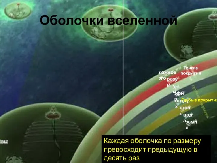 Каждая оболочка по размеру превосходит предыдущую в десять раз ложное