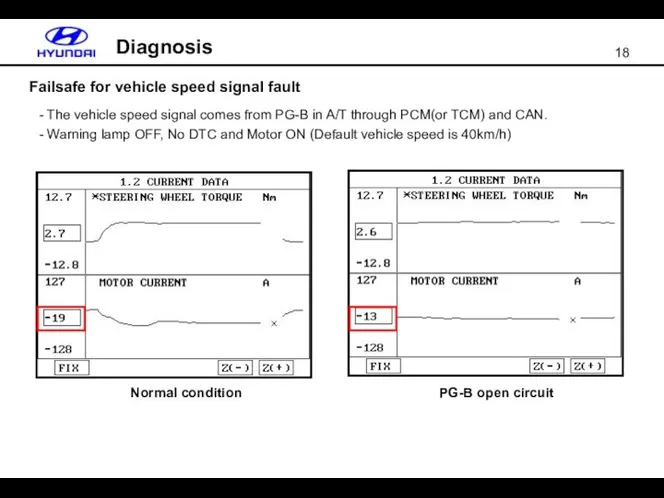 Failsafe for vehicle speed signal fault Diagnosis The vehicle speed