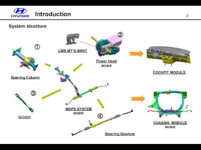 System structure Introduction Steering Column U/Joint MDPS SYSTEM MOBIS Power