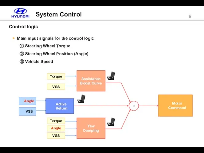 Control logic System Control + ▶ Main input signals for