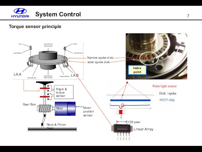 Torque sensor principle System Control Angle & torque sensor Gear