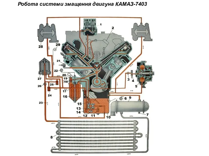 Робота системи змащення двигуна КАМАЗ-7403