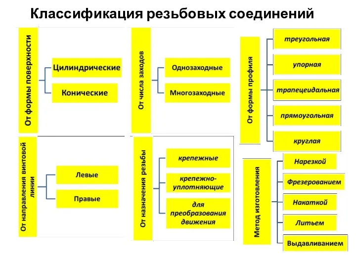 Классификация резьбовых соединений