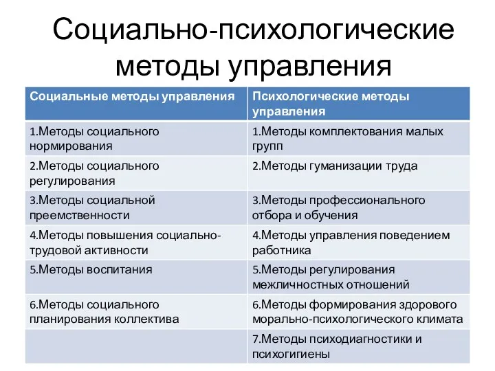 Социально-психологические методы управления