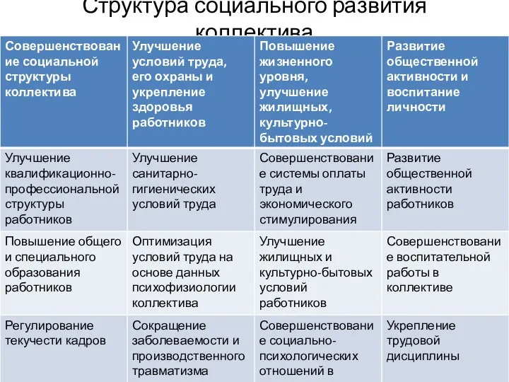 Структура социального развития коллектива