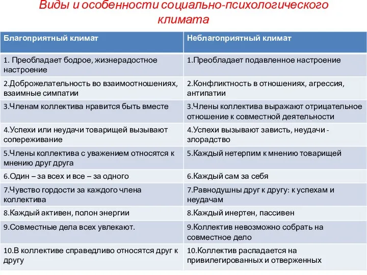 Виды и особенности социально-психологического климата